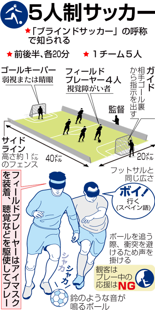 5人制サッカー