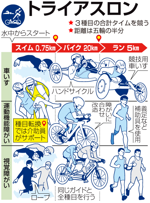 トライアスロン