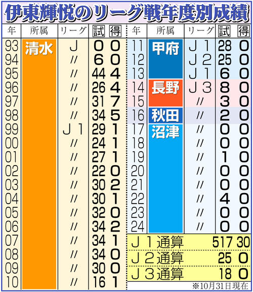 【イラスト】伊東輝悦のリーグ戦年度別成績