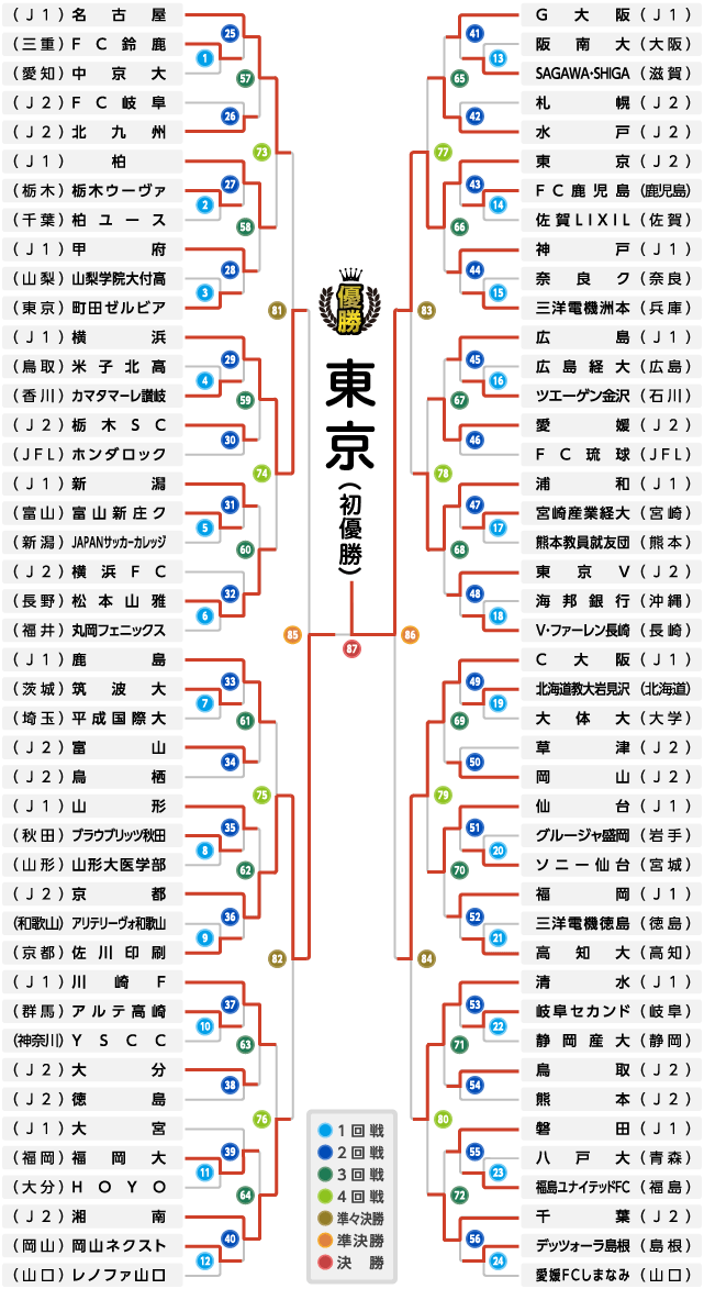 第91回天皇杯組み合わせやぐら