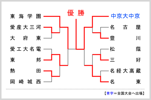 愛知大会組み合わせ