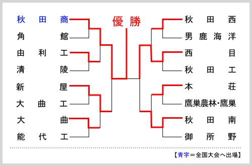 秋田大会組み合わせ