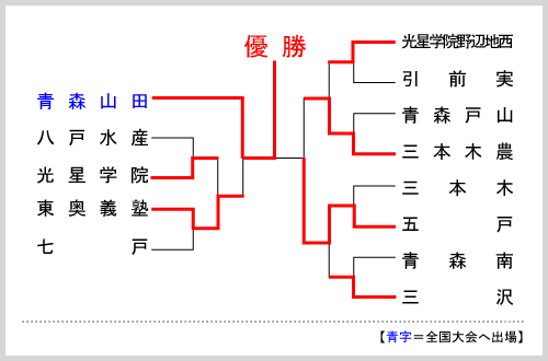 青森大会組み合わせ