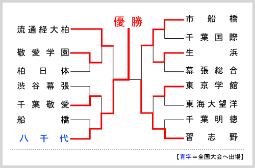 千葉大会組み合わせ