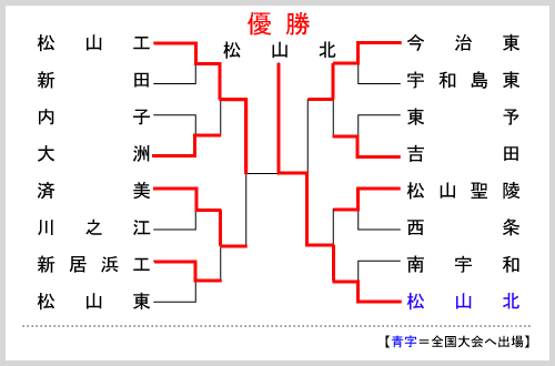 愛媛大会組み合わせ