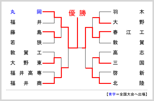 福井大会組み合わせ