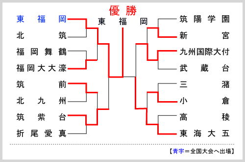 福岡大会組み合わせ