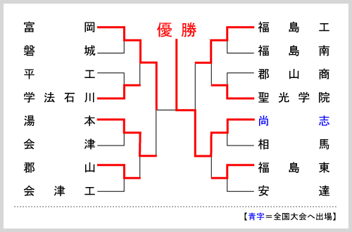 福島大会組み合わせ