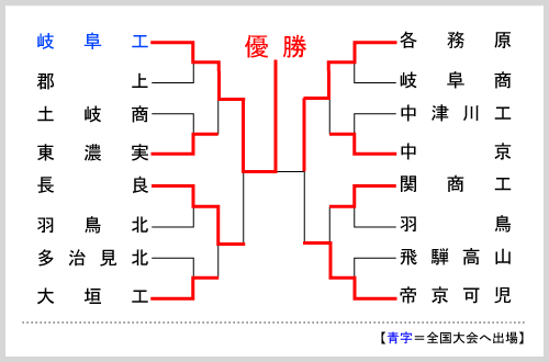 岐阜大会組み合わせ