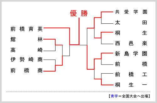 群馬大会組み合わせ