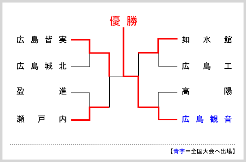 広島大会組み合わせ