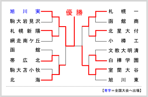 北海道大会組み合わせ