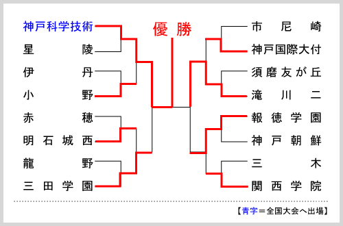 兵庫大会組み合わせ