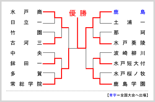 茨城大会組み合わせ