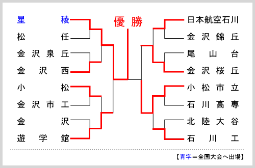 石川大会組み合わせ