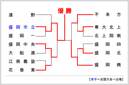 岩手大会組み合わせ