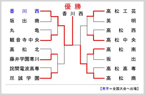 香川大会組み合わせ