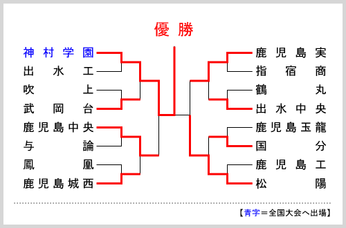 鹿児島大会組み合わせ