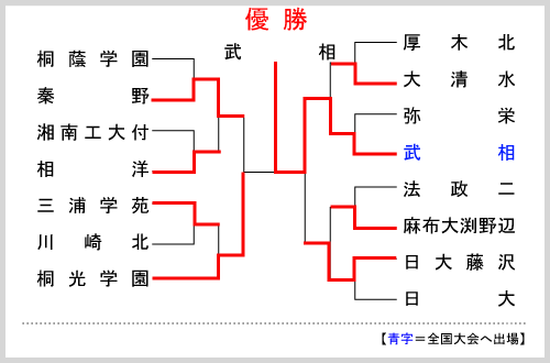 神奈川大会組み合わせ