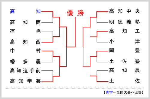 高知大会組み合わせ