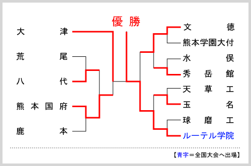 熊本大会組み合わせ