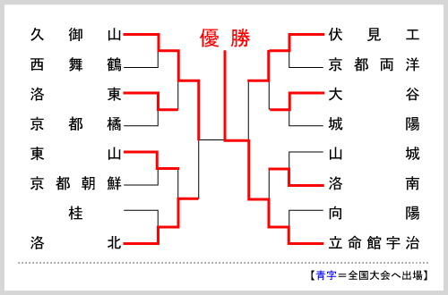 京都大会組み合わせ