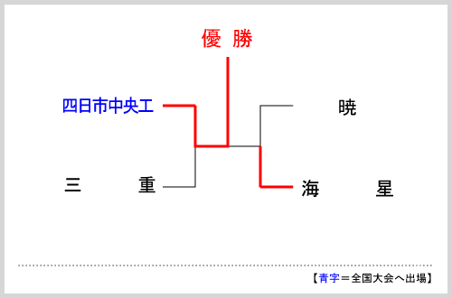 三重大会組み合わせ