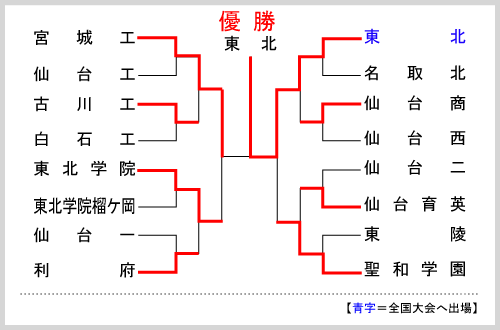 宮城大会組み合わせ