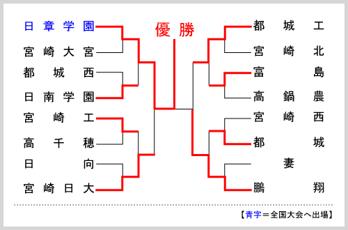 宮崎大会組み合わせ