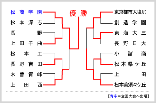 長野大会組み合わせ