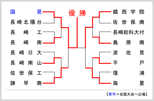 長崎大会組み合わせ