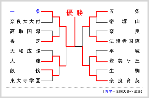 奈良大会組み合わせ