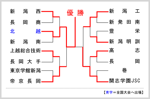 新潟大会組み合わせ