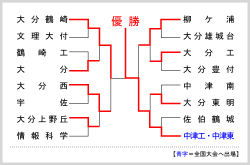 大分大会組み合わせ