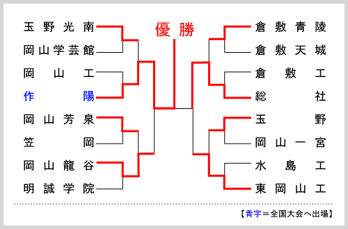 岡山大会組み合わせ