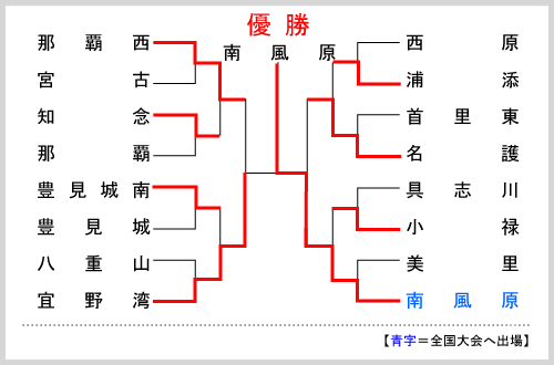 沖縄大会組み合わせ