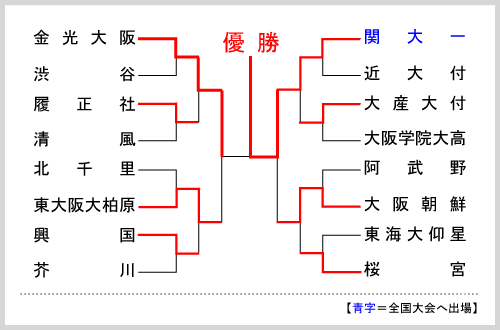 大阪大会組み合わせ