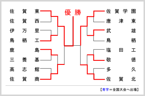 佐賀大会組み合わせ