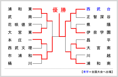 埼玉大会組み合わせ