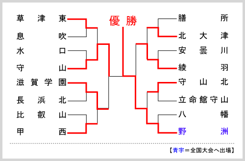 滋賀大会組み合わせ