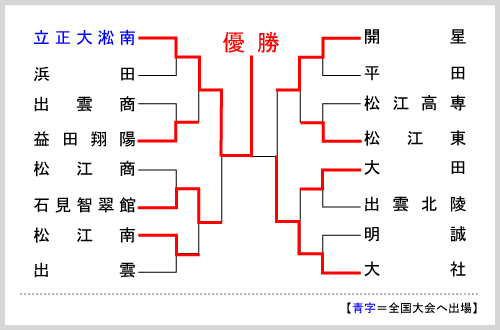 島根大会組み合わせ