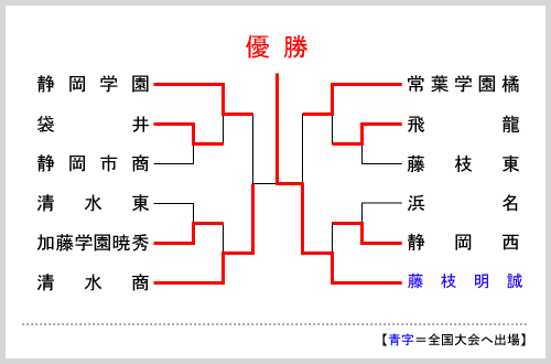 静岡大会組み合わせ