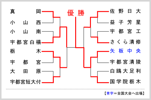 栃木大会組み合わせ