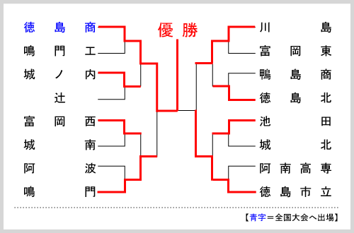 徳島大会組み合わせ