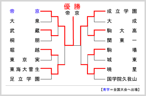 東京Ａ大会組み合わせ