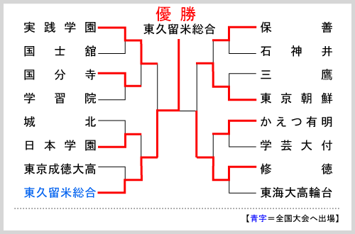 東京Ｂ大会組み合わせ