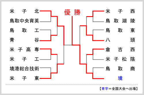 鳥取大会組み合わせ