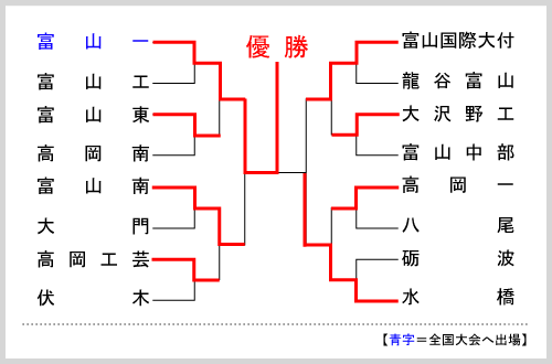 富山大会組み合わせ