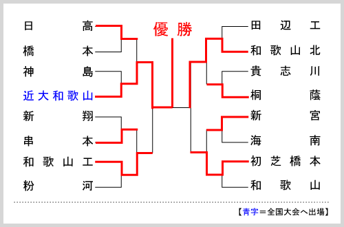 和歌山大会組み合わせ