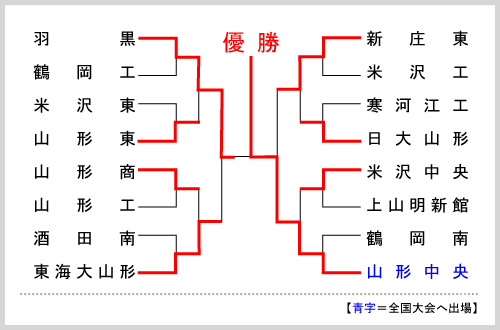 山形大会組み合わせ